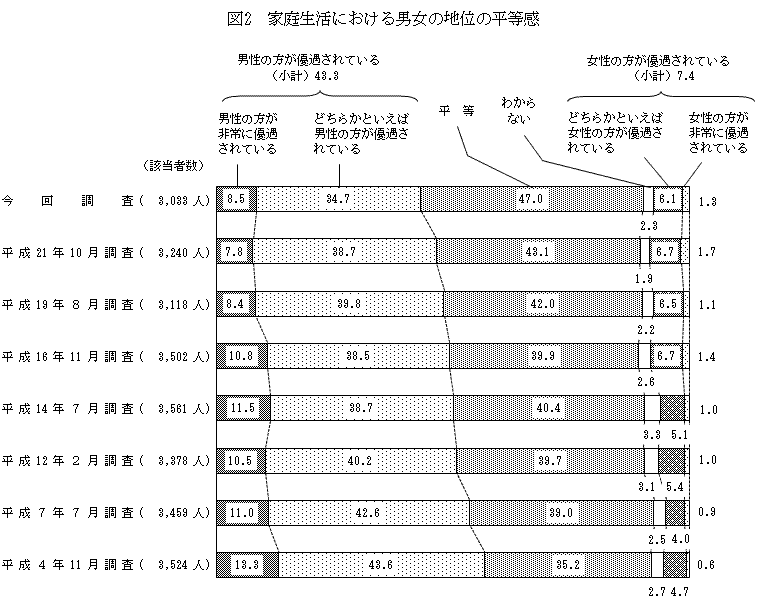 일본의 가정생활에서 남녀지위의 평등감