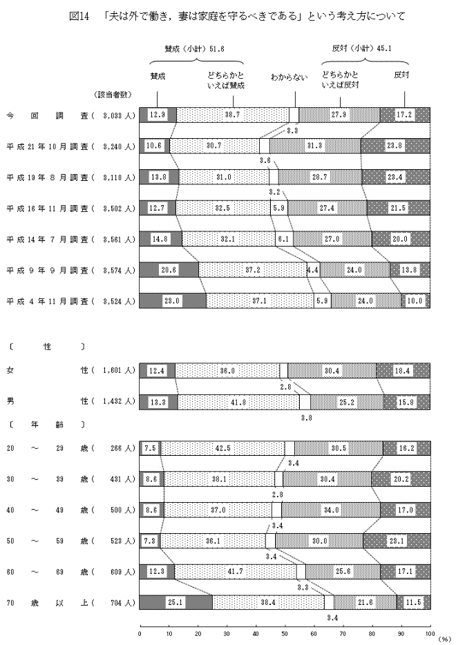 일본의 가정 내 역할분담에 대한 여론조사 결과