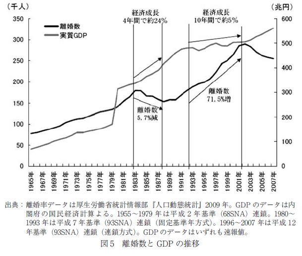 일본의 이혼 수 및 GDP 추이