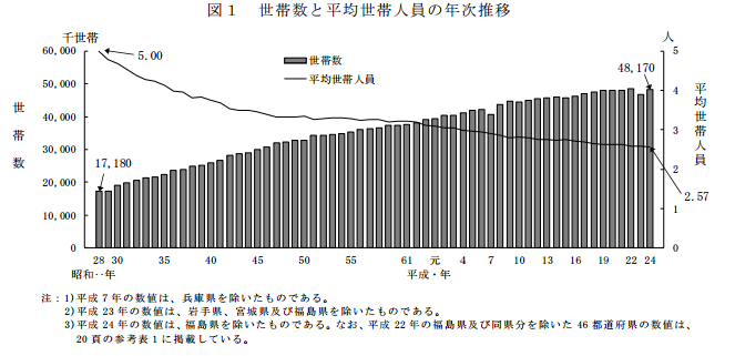 일본의 세대수 및 평균세대인원수 추이