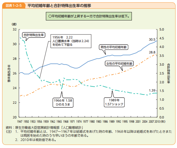 일본의 평균초혼연령 및 출생률 추이