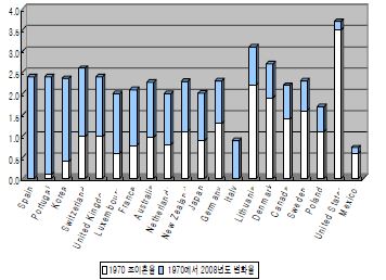 1970?2008년간 조이혼율 변화 국제비교