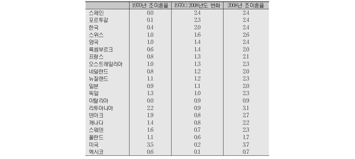 1970〜2008년간 조이혼율 변화 국제비교