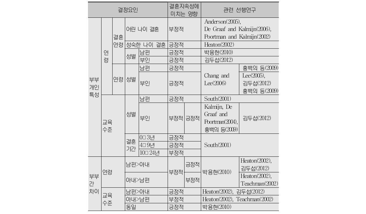 결혼지속성 관련 선행연구:인구․사회학적 요인