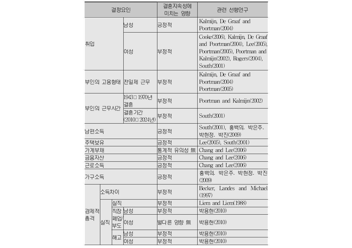 결혼지속성 관련 선행연구:경제적 요인