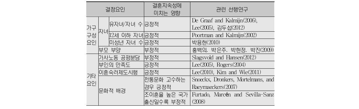 결혼지속성 관련 선행연구:가구구성 및 기타 요인