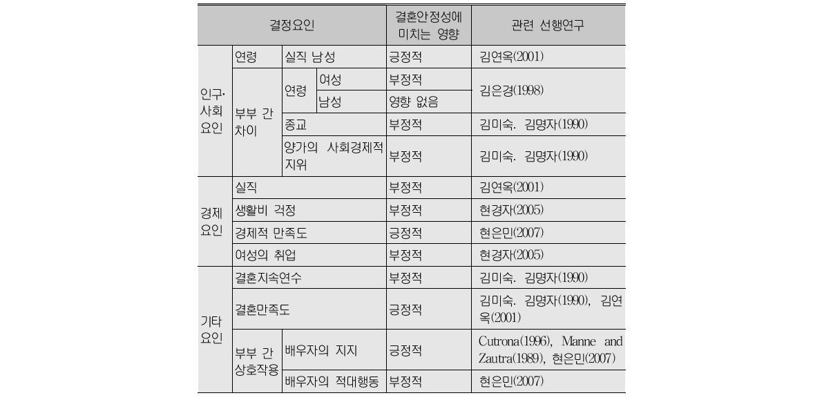 결혼안정성 관련 선행연구