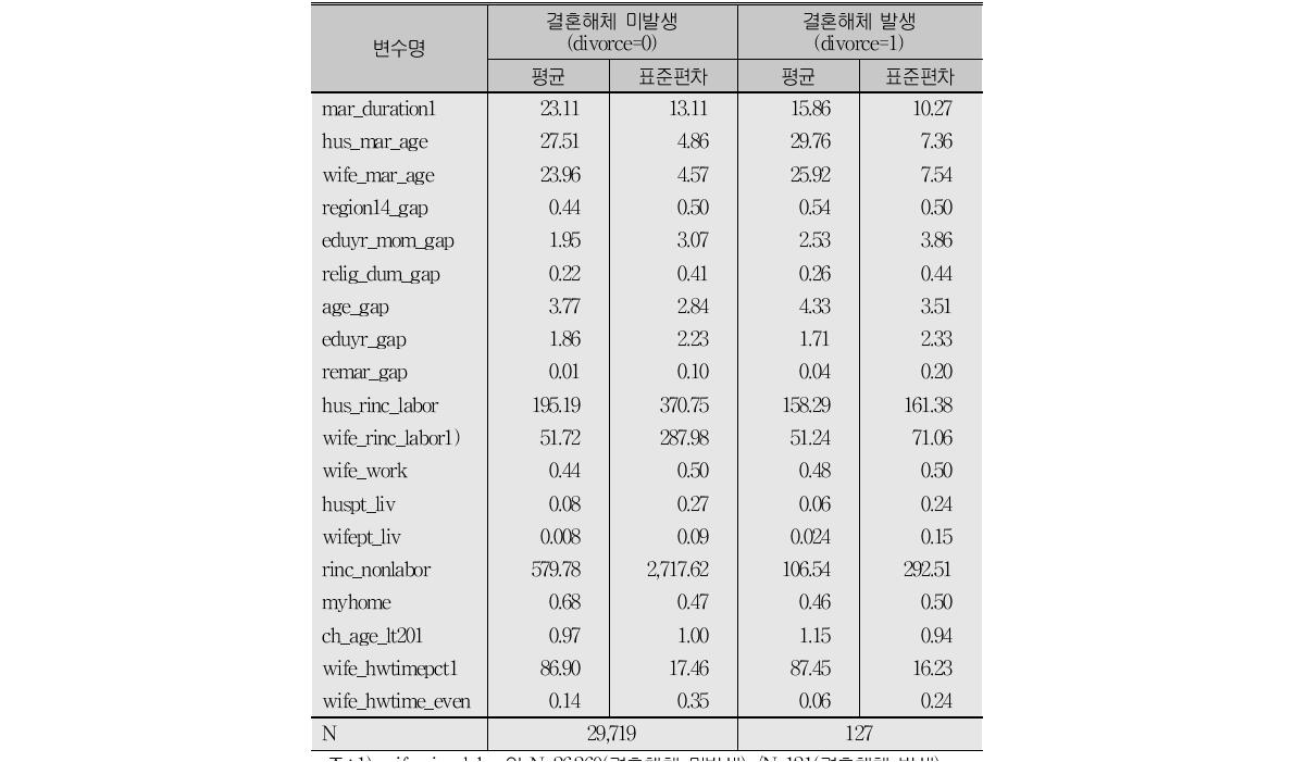 분석표본의 기초통계