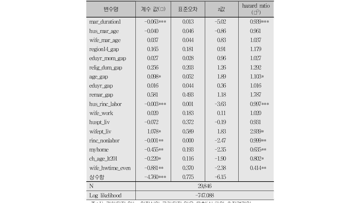 결혼해체의 결정요인 분석-cloglog model
