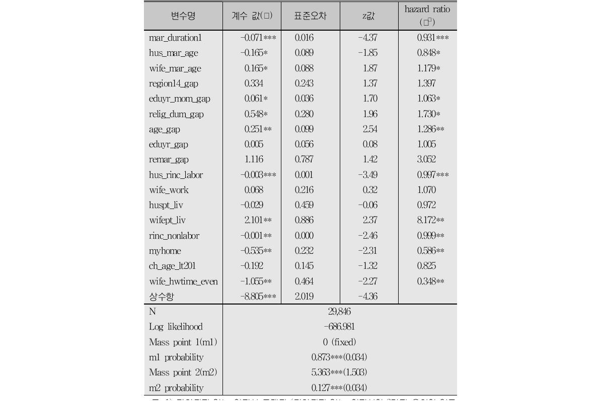 결혼해체의 결정요인 분석-hshaz model