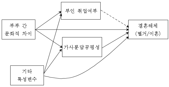 매개효과 모형