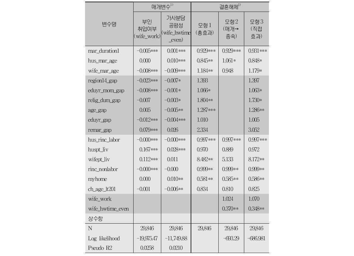 부인취업 및 가사분담공평성의 매개효과 분석