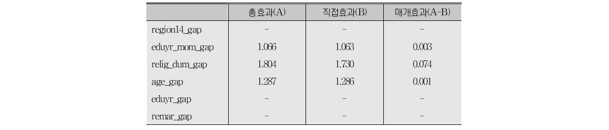 가사분담공평성의 매개효과