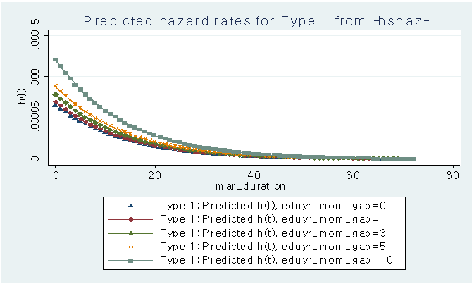 부모학력 차이에 따른 예측된 결혼해체 위험률