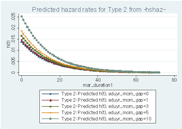 부모학력 차이에 따른 예측된 결혼해체 위험률
