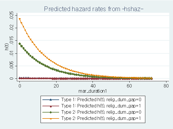 종교유무 차이여부에 따른 예측된 결혼해체 위험률