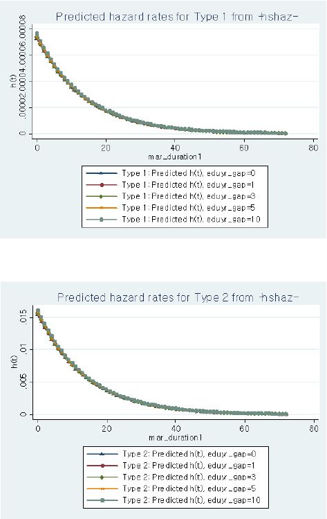 학력 차이에 따른 예측된 결혼해체 위험률