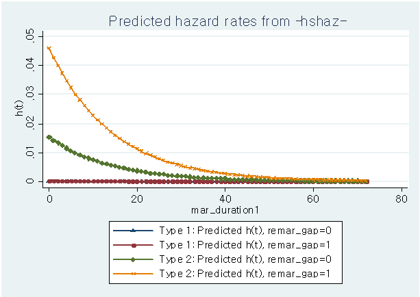재혼여부 차이여부에 따른 예측된 결혼해체 위험률