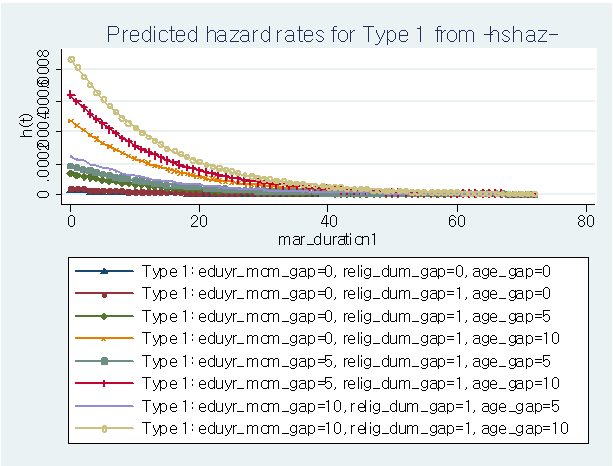 부모학력, 종교유무 및 연령 차이에 따른 예측된 결혼해체 위험률