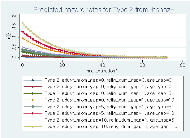 부모학력, 종교유무 및 연령 차이에 따른 예측된 결혼해체 위험률