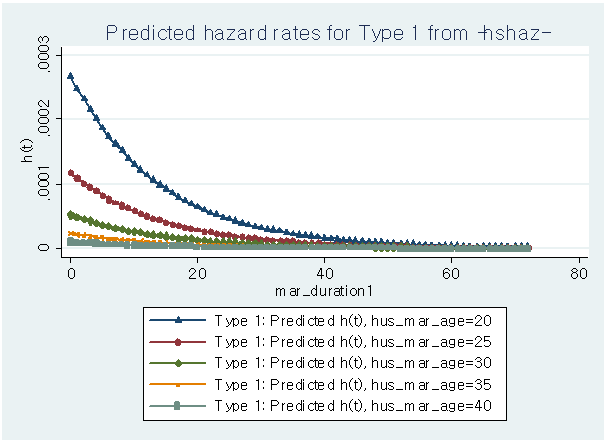 남편 결혼연령에 따른 예측된 결혼해체 위험률