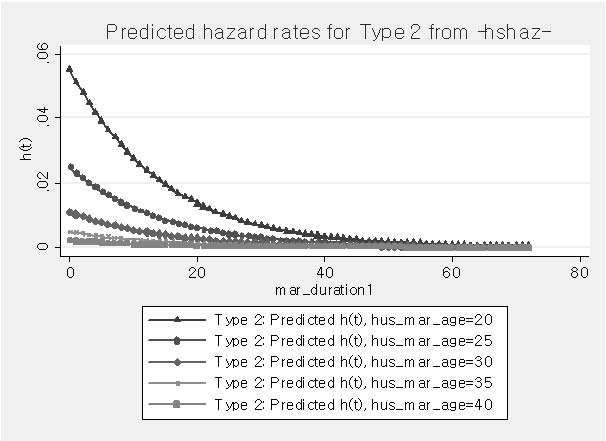 남편 결혼연령에 따른 예측된 결혼해체 위험률
