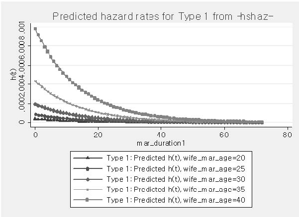 부인 결혼연령에 따른 예측된 결혼해체 위험률