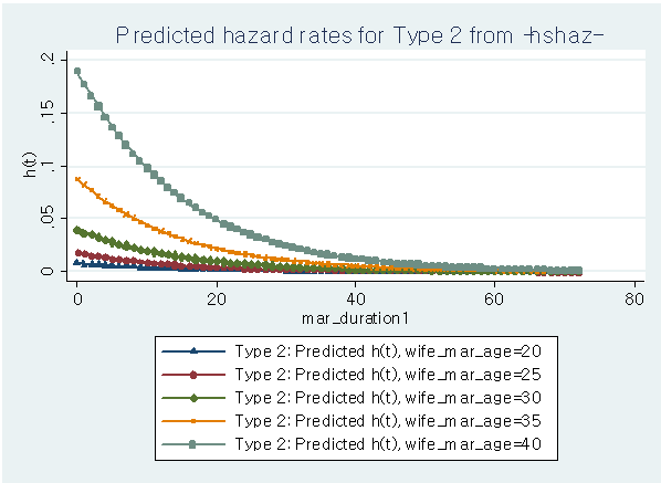 부인 결혼연령에 따른 예측된 결혼해체 위험률