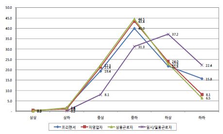 사회경제적 지위