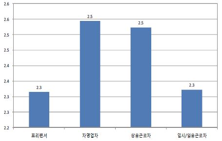 사회적 지위 향상 가능 정도