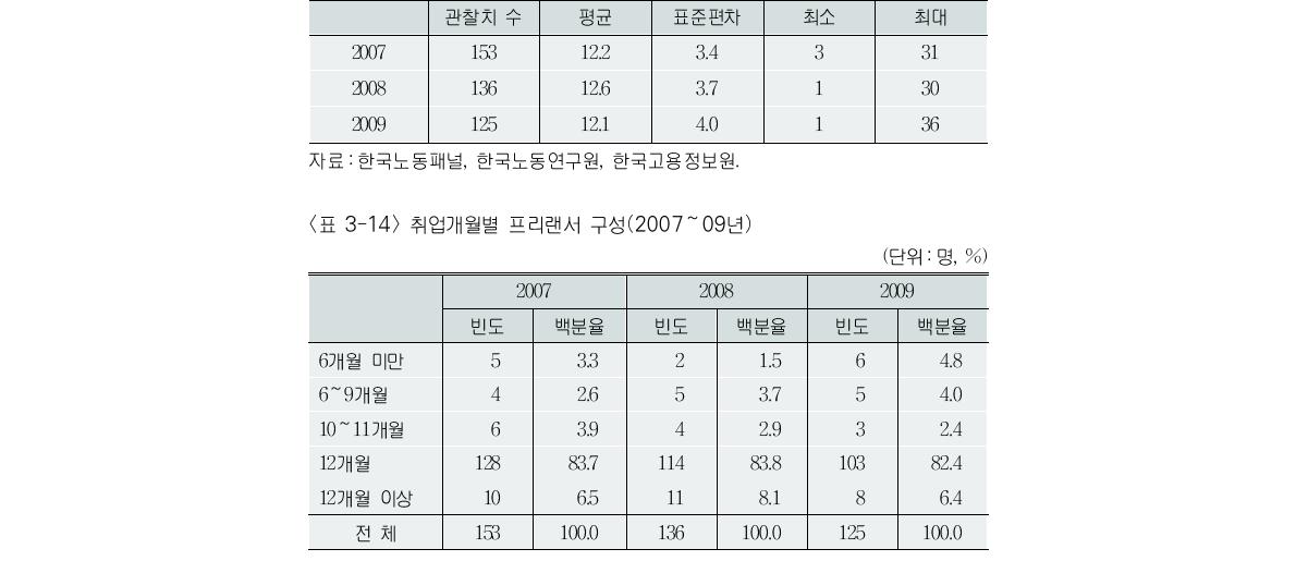 프리랜서 취업개월(2007～09년)(단위:개월)