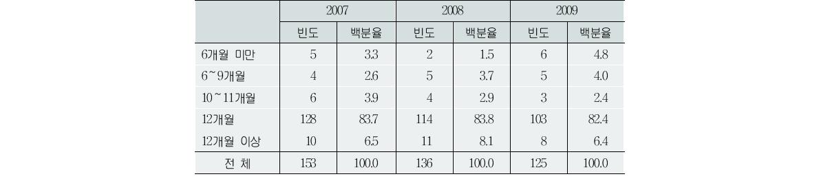 취업개월별 프리랜서 구성(2007～09년)(단위:명, %)