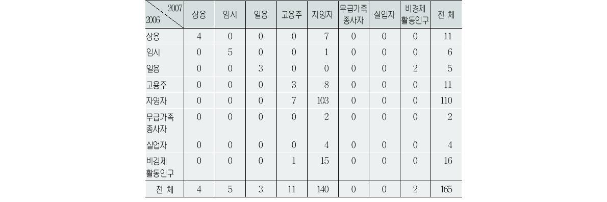 프리랜서 종사상 지위 변동(빈도:2006∼07년)(단위:명)