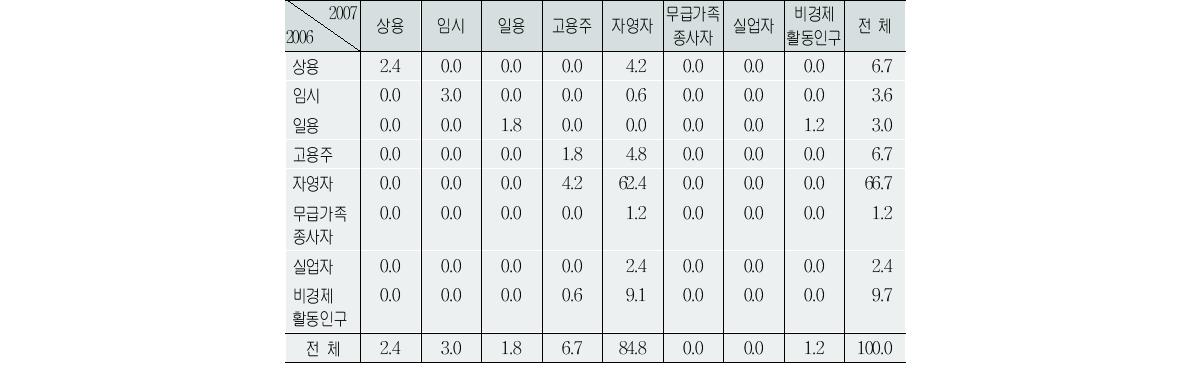 프리랜서 종사상 지위 변동(백분율:2006∼07년)(단위:%)