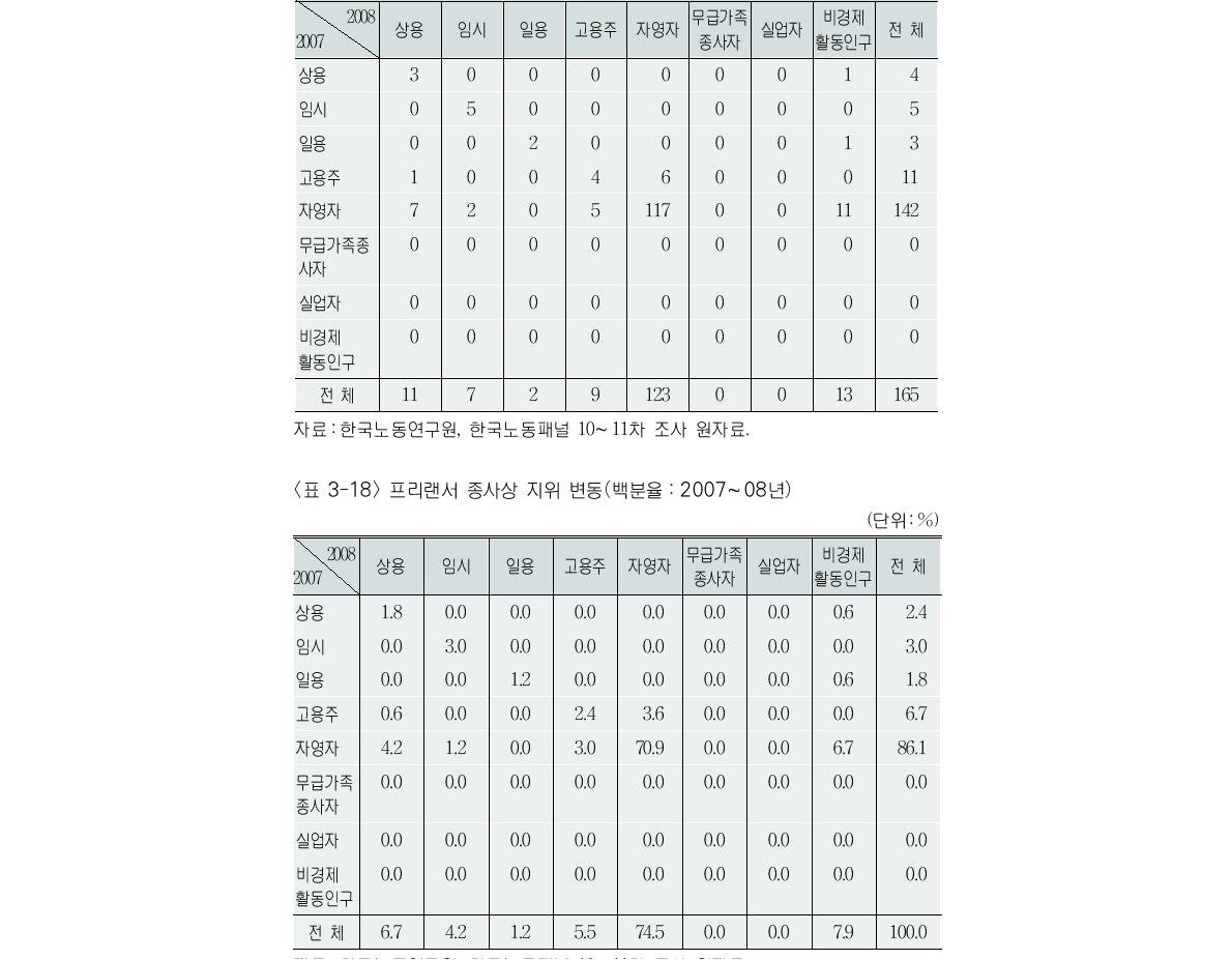 프리랜서 종사상 지위 변동(빈도:2007∼08년)(단위:명)