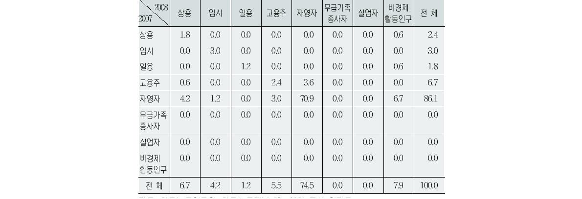 프리랜서 종사상 지위 변동(백분율:2007∼08년)(단위:%)