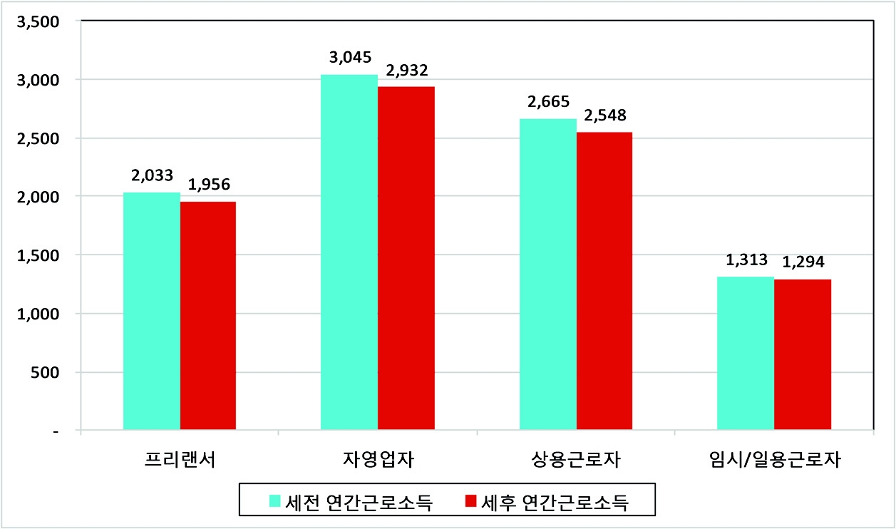 세전?세후 연간 근로소득