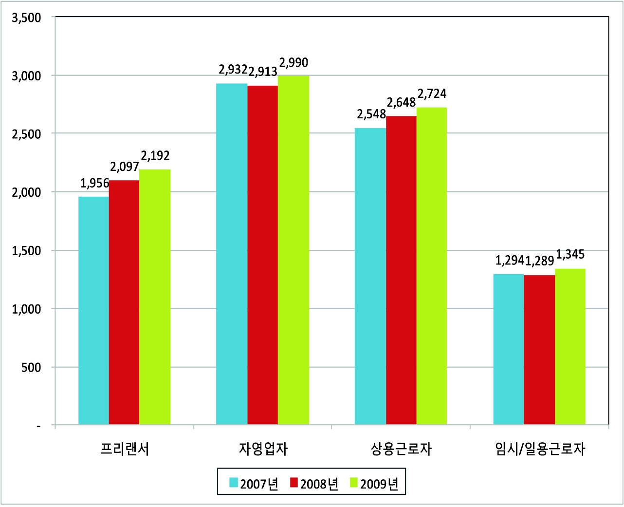 세후 연간 근로소득 추이