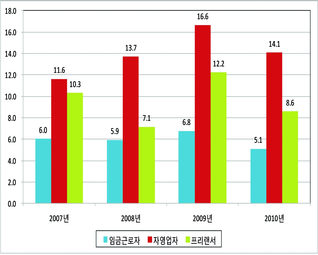 건강이 좋지 않은 개인의 비중