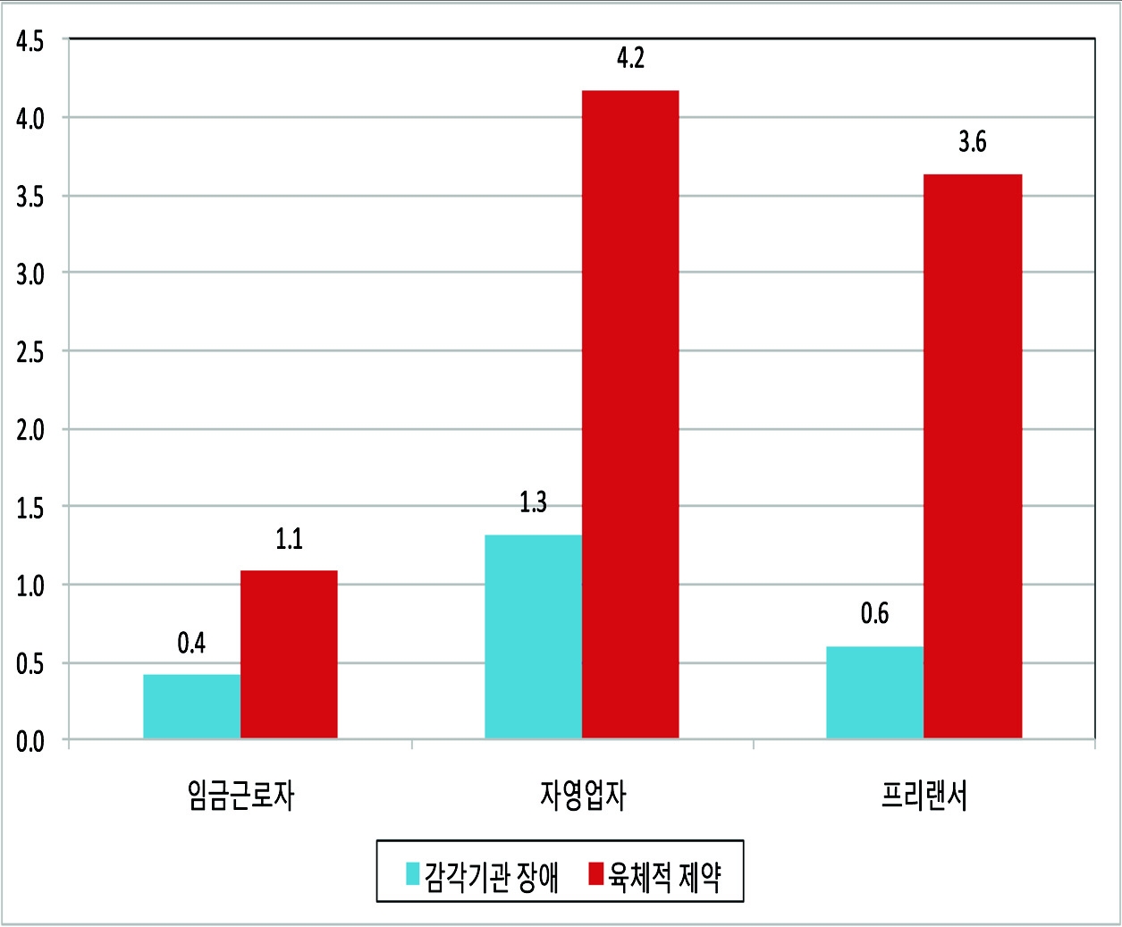 감각기관 장애?육체적 제약 여부