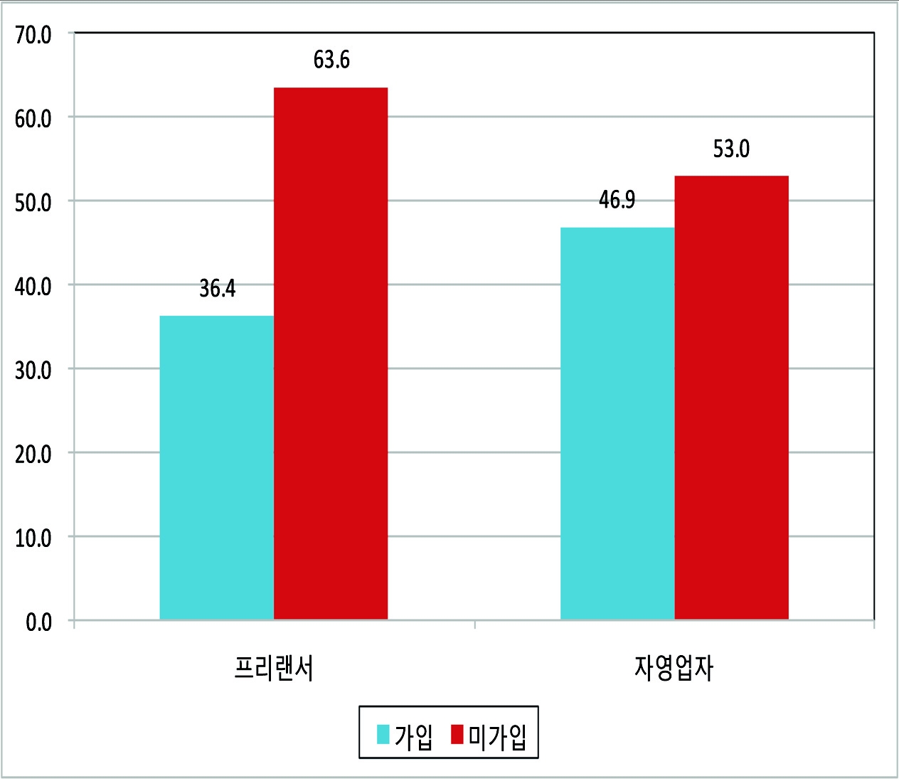 프리랜서?자영업자의 국민연금 가입 여부