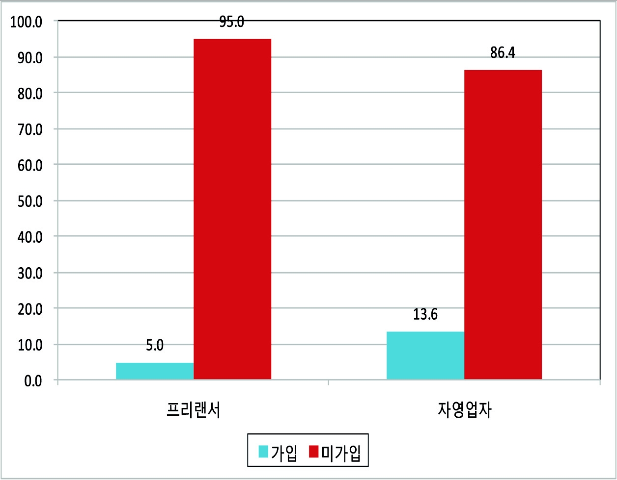 프리랜서?자영업자의 산재보험 가입 여부