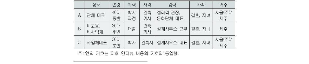 인터뷰 대상 건축가 개요