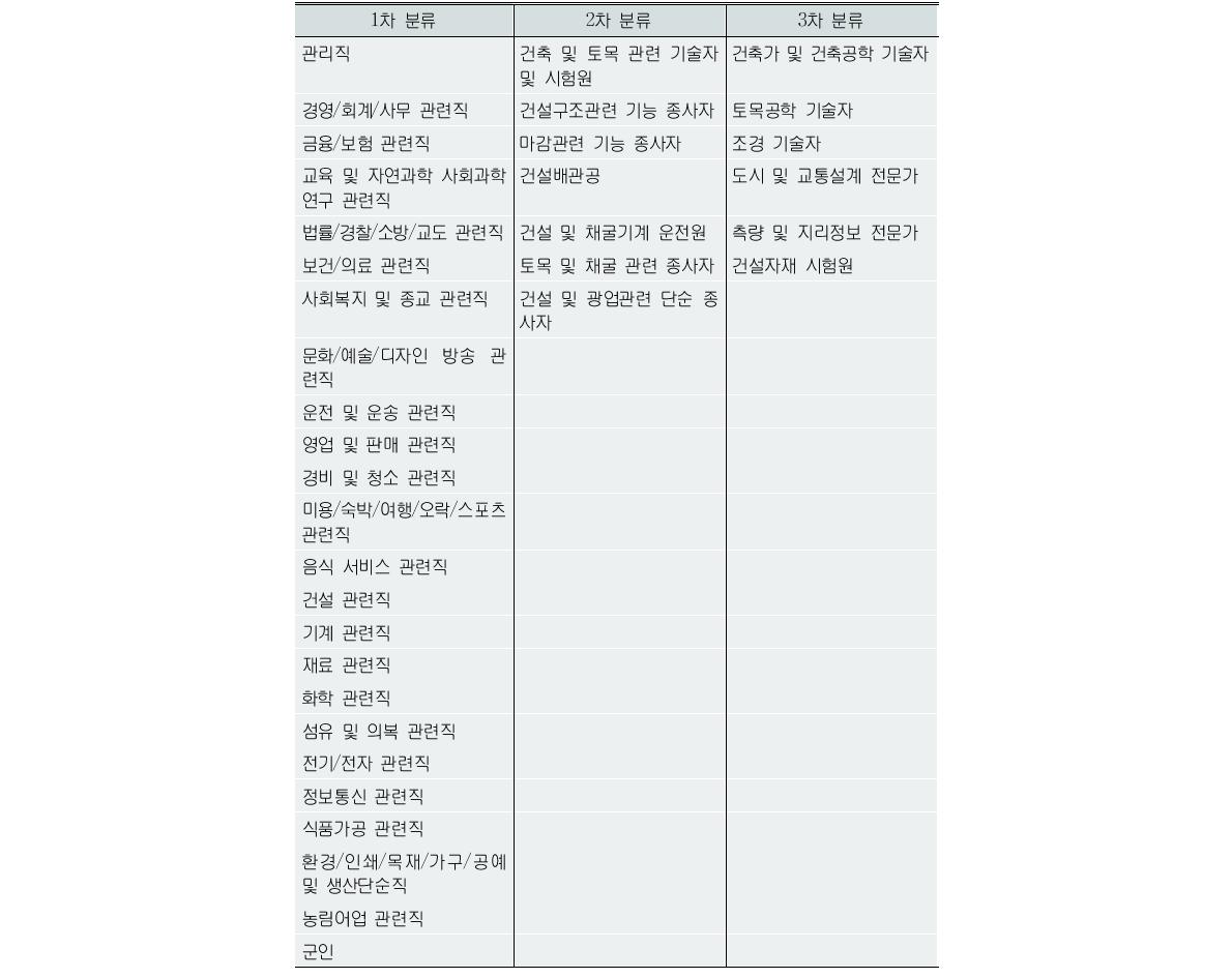 Job Map 직업분류에서 건축가