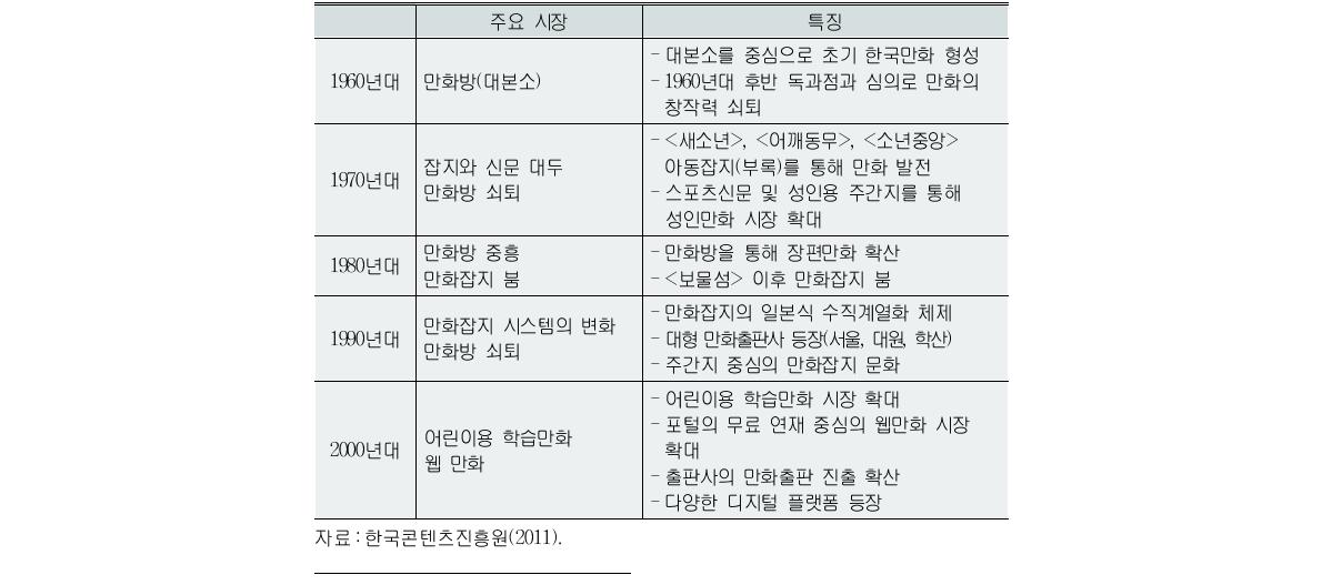 1960∼2000년대까지 한국만화시장의 변화와 주요 특징