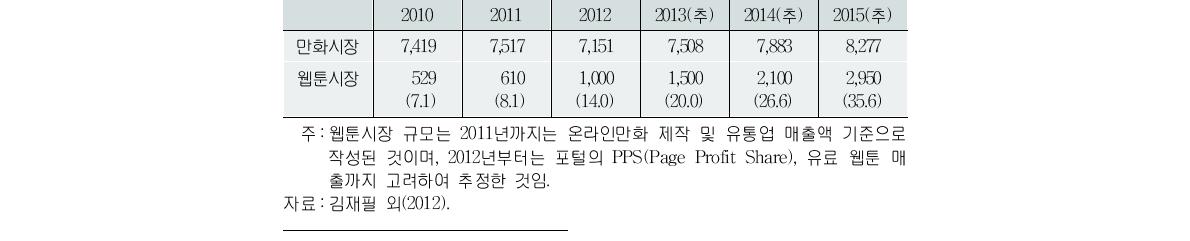 우리나라 만화시장 규모 및 웹툰시장 규모 추이단위:억원(%)