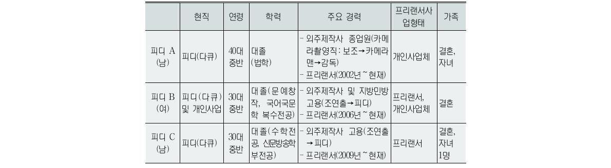 인터뷰 대상 방송 PD의 개요