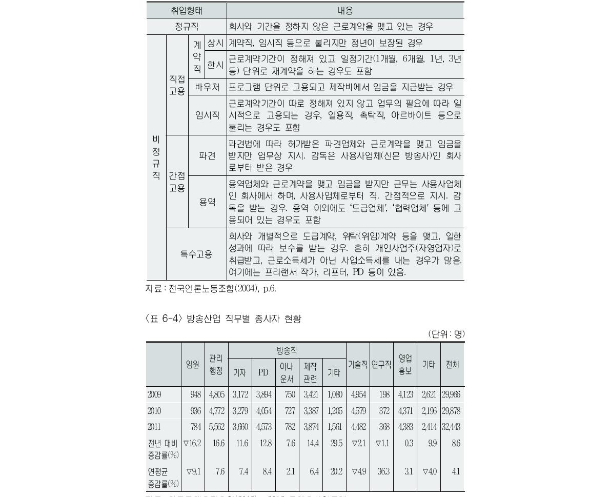 방송 인력의 취업형태에 따른 분류