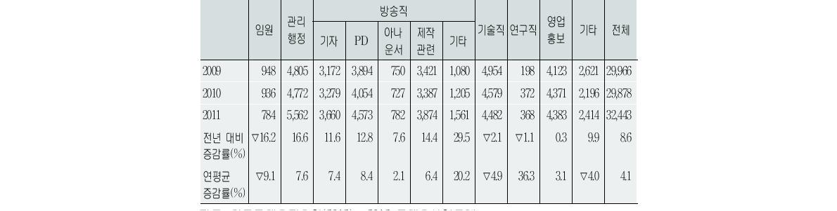 방송산업 직무별 종사자 현황(단위:명)