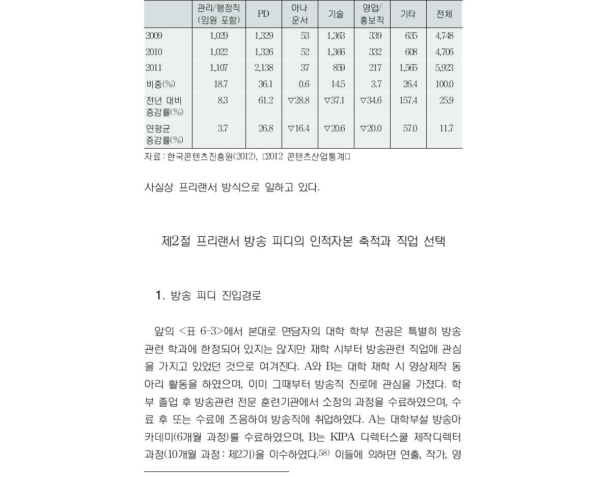 방송영상 독립제작사 직무별 종사자 현황(단위:명)